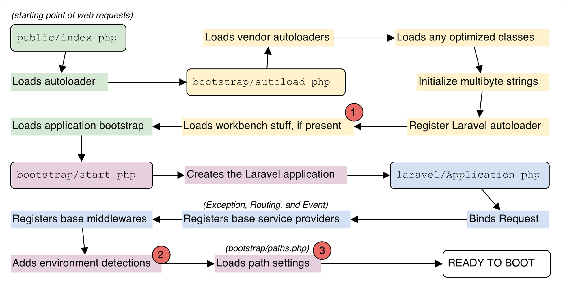 Input request. Схема Laravel. Laravel жизненный цикл запроса. Laravel схема работы. Laravel структура приложения.